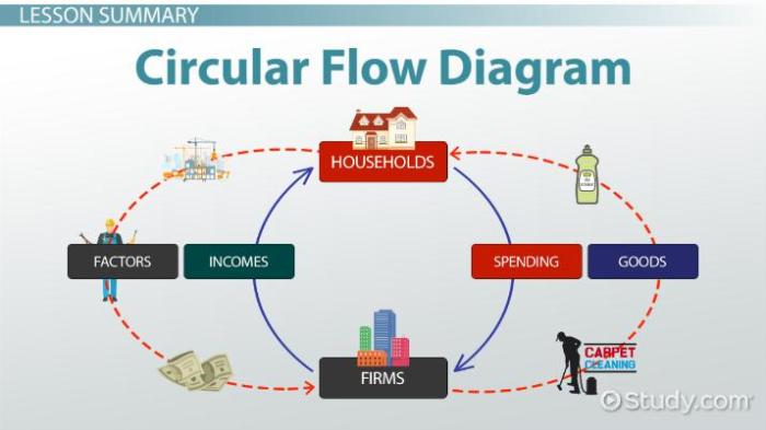 Macro topic 2.1 the circular flow and gdp