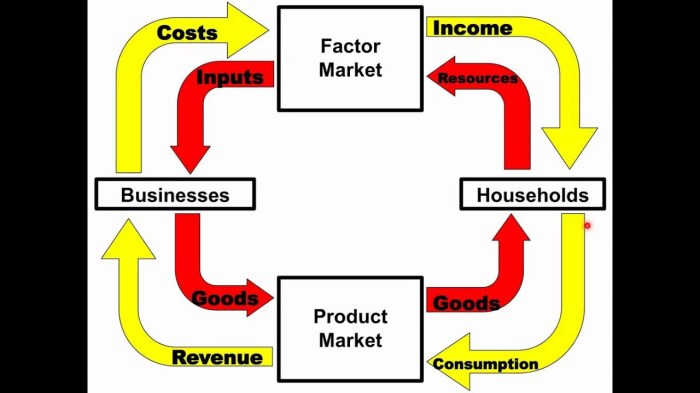 Macro topic 2.1 the circular flow and gdp