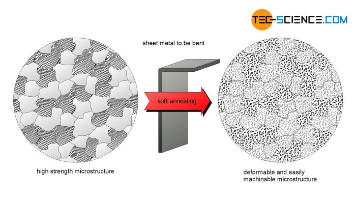 Annealing is a process by which steel is reheated